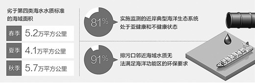 我國近岸局部海域污染嚴重