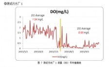 硝氮氨氮水質分析儀在市政污水處理過程中的應用