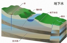 新 《地下水質量標準》公布， 2018年5月1實施