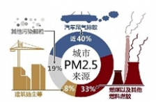 汽車尾氣排放在VOCs排放中占比很大，治理及監(jiān)測(cè)卻鮮有研究