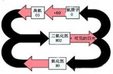 大氣揮發(fā)性有機(jī)物在臭氧生成中的作用