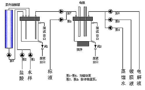 為什么檢測重金屬陽極溶出伏安法的靈敏度高