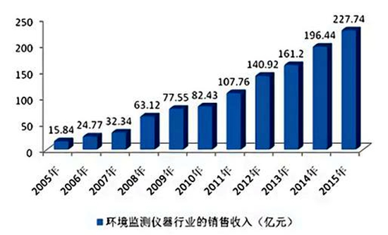 環(huán)保市場的迅速擴容，規(guī)模以到達數(shù)百億