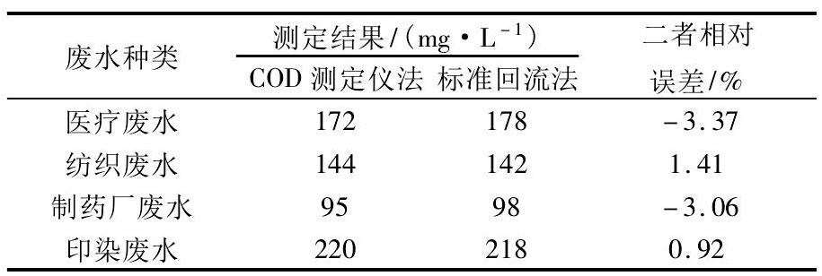 COD測定儀法測定不同水樣COD消解時間的差異性