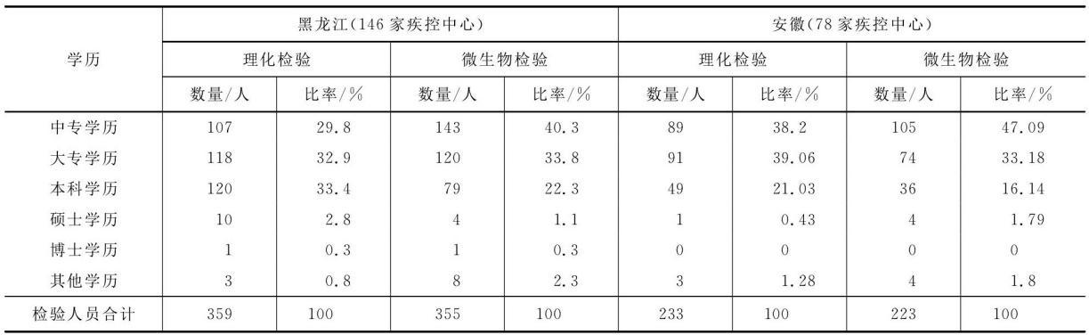 水質檢測