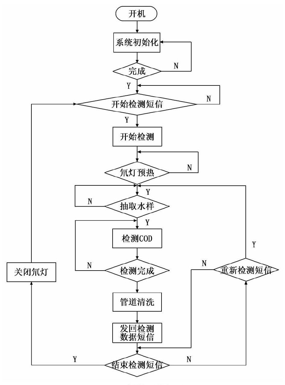 水質(zhì)檢測(cè)儀器