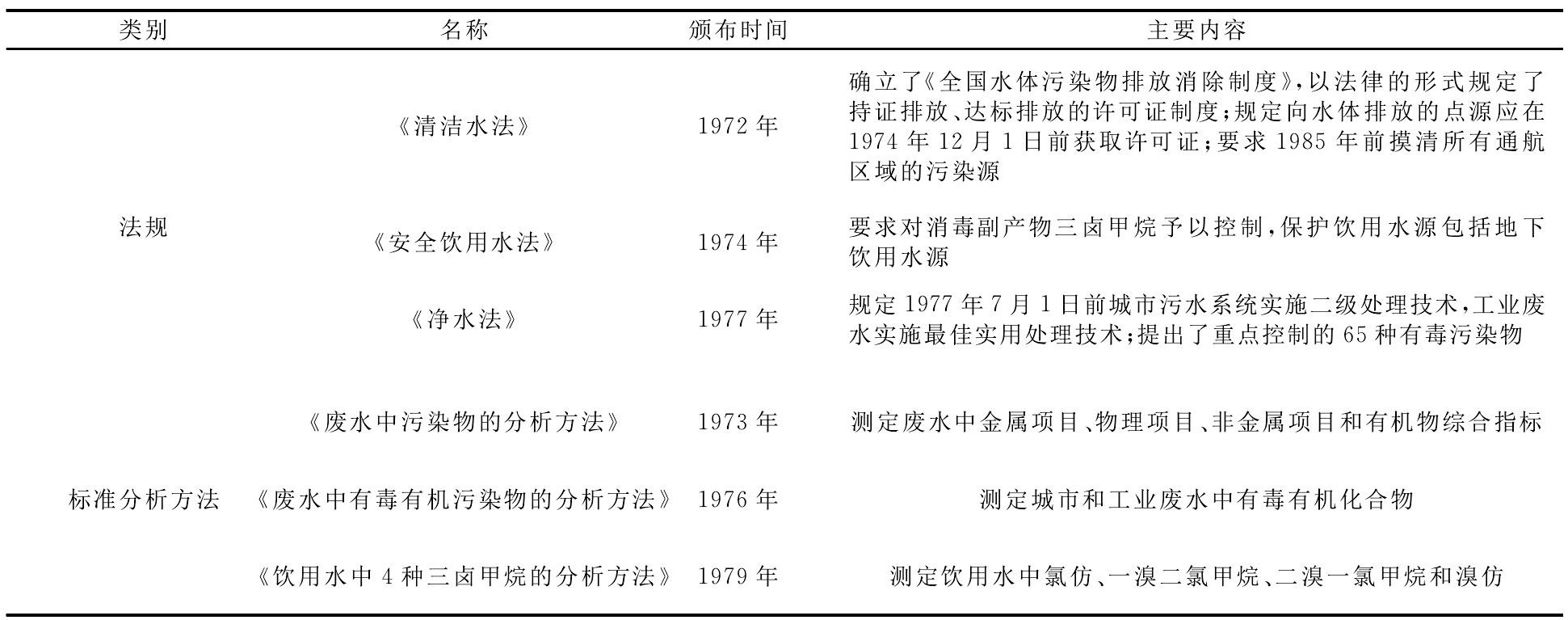 水質監測