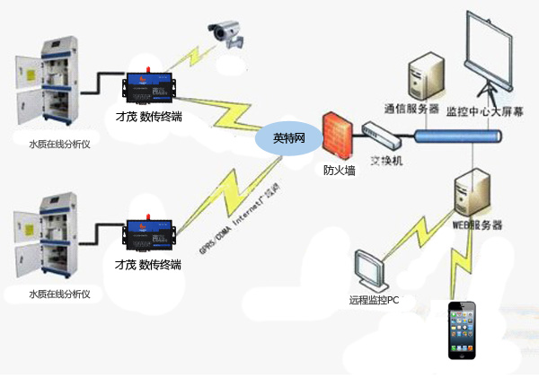 湖泊水庫水質監測系統解決方案