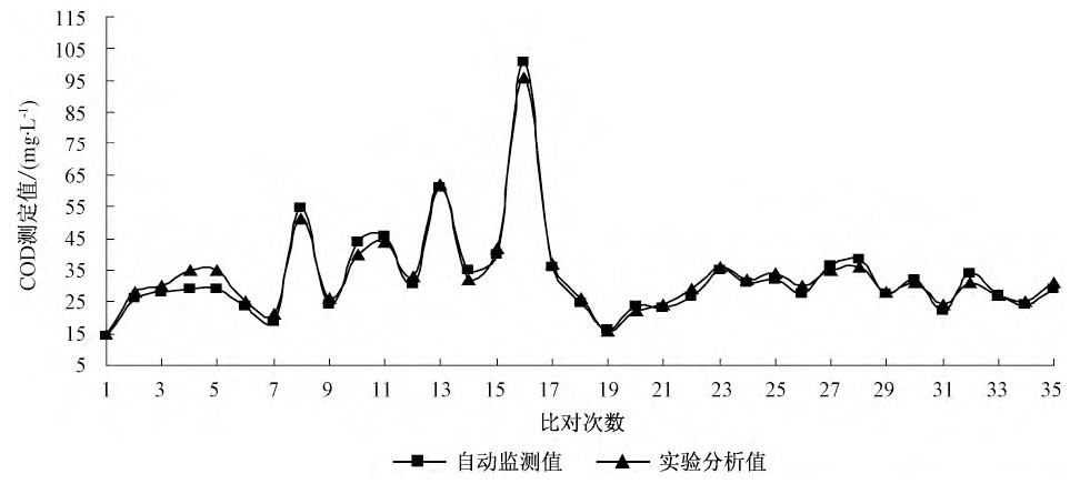 地表水中TOC與COD換算關(guān)系研究