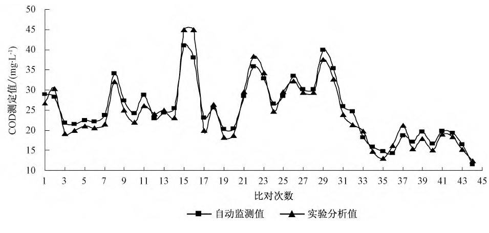 地表水中TOC與COD換算關(guān)系研究