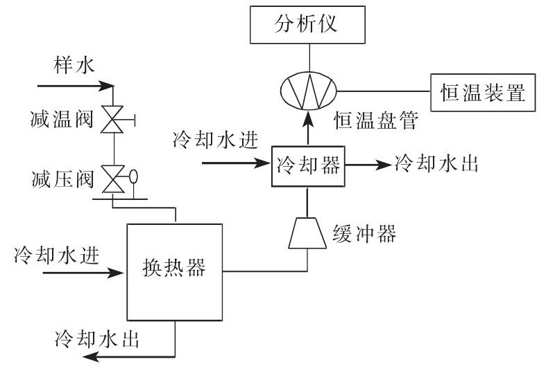 煤化工項目在線水質(zhì)分析儀的選型與應(yīng)用