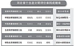 河北省統(tǒng)計(jì)局、省發(fā)改委、省環(huán)保廳及省委組織部近日首次聯(lián)合發(fā)布《2016年河北省生態(tài)文明建設(shè)年度評價結(jié)果公報》，對2016年河北省各市(含定州、辛集市)生態(tài)文明建設(shè)情況進(jìn)行年度評價。