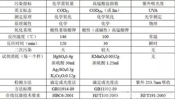 COD環境監測常見問題匯總