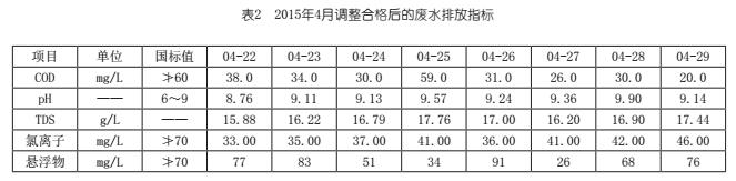 催化裂化煙氣脫硫廢水COD處理探討