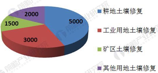 2018年土壤修復行業發展前景分析