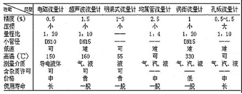 電磁流量計在污水處理中的應用