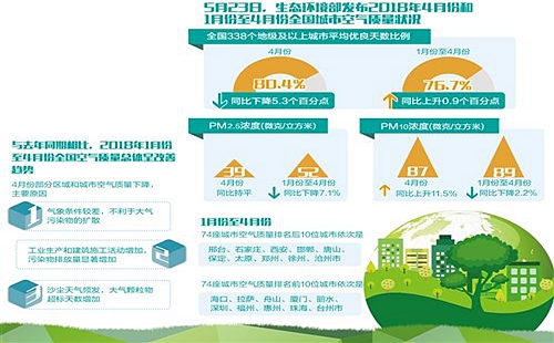 生態環境部發布2018年4月和1–4月重點區域和74個城市空氣質量狀況