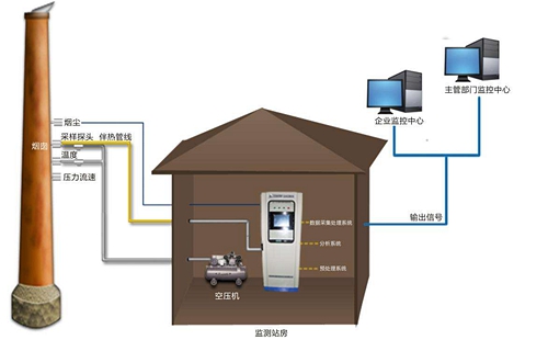 CEMS煙氣在線監測系統