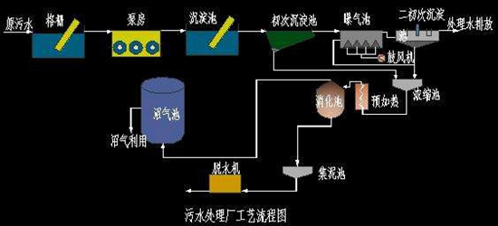 污水處理工藝流程說(shuō)明