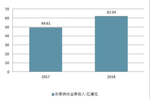 2018年中國水務行業現狀及未來行業發展前景分析預測