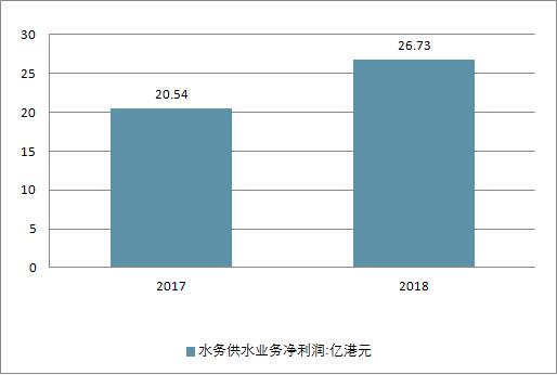 2018年中國水務行業現狀及未來行業發展前景分析預測