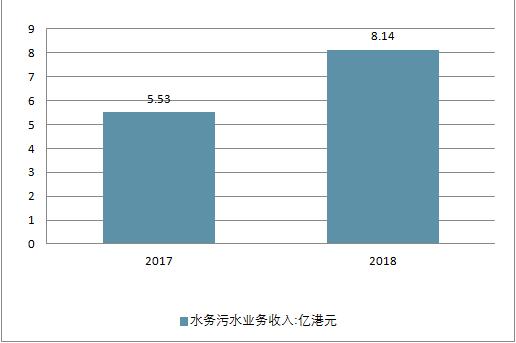 2018年中國水務行業現狀及未來行業發展前景分析預測