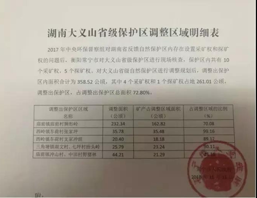 湖南衡陽大義山省級自然保護區以調代改為礦產開發讓路