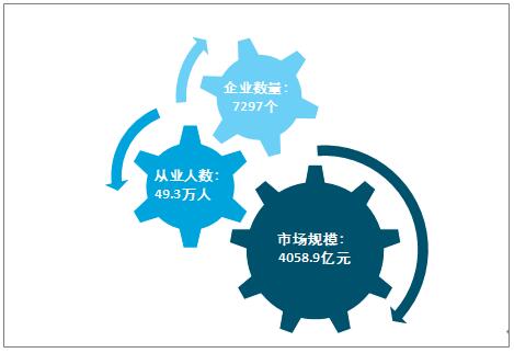 2019年我國環保服務業市場概況