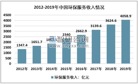 2012-2019年中國環保服務收入走勢圖