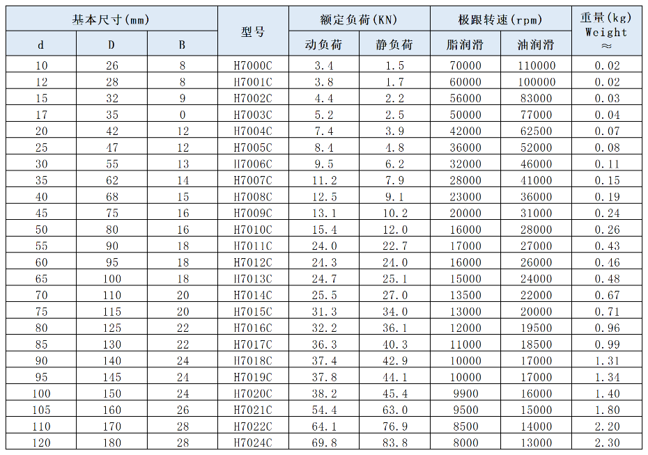 雕銑機(jī)軸承