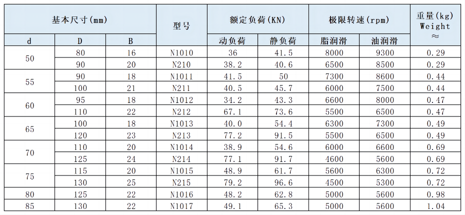 單列圓柱滾子軸承